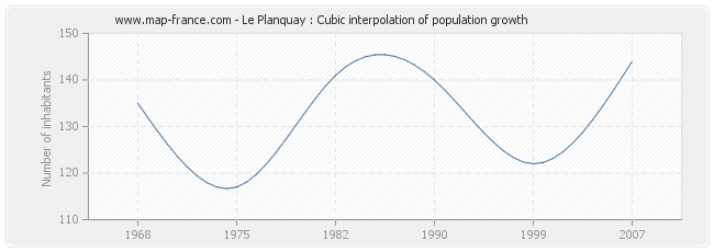 Le Planquay : Cubic interpolation of population growth
